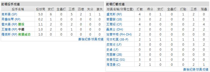 客隊-多倫多藍鳥