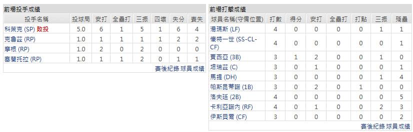客隊-堪薩斯皇家