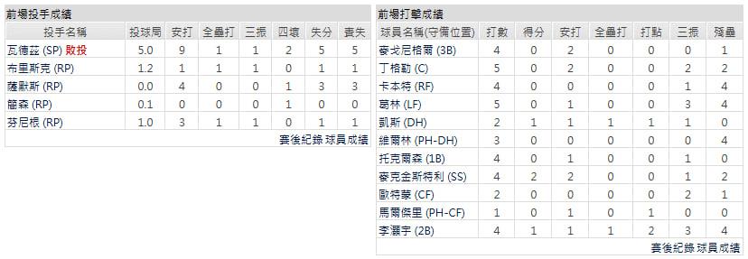 客隊-底特律老虎