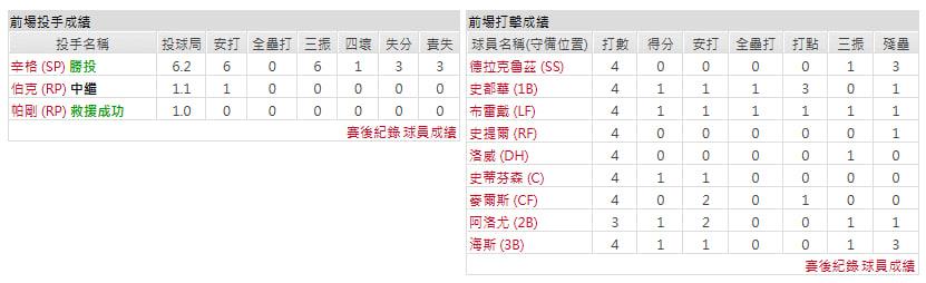 主隊－聖路易斯紅雀