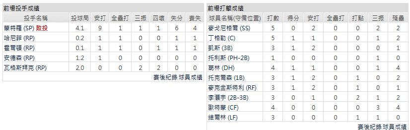 主隊－底特律老虎