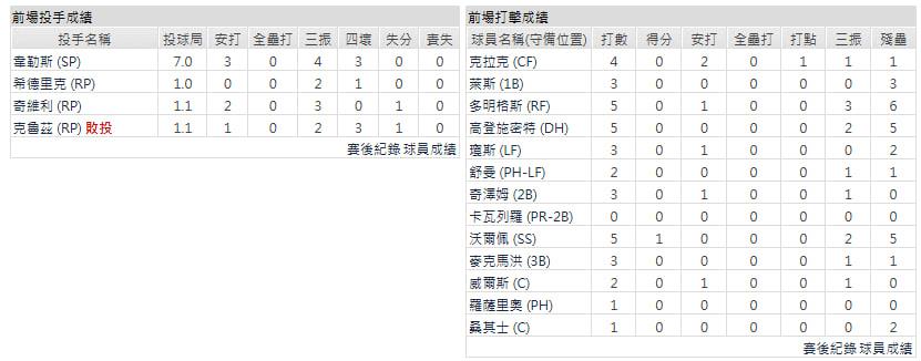 主隊－芝加哥小熊