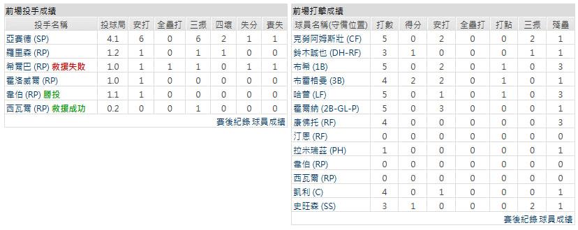 客隊－紐約洋基