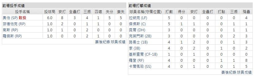 主隊－明尼蘇達雙城