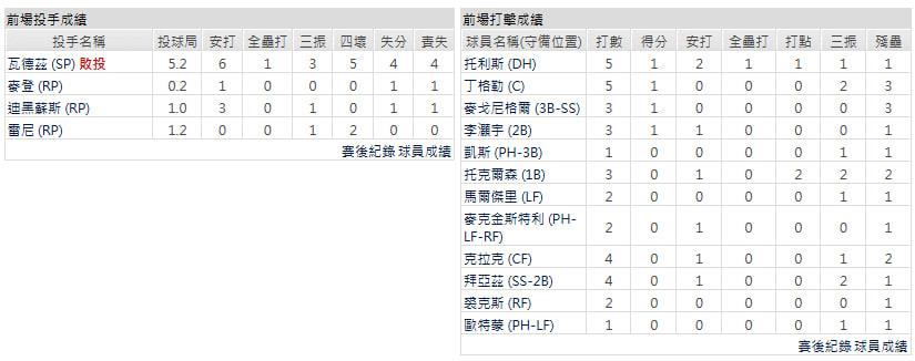 主隊－底特律老虎