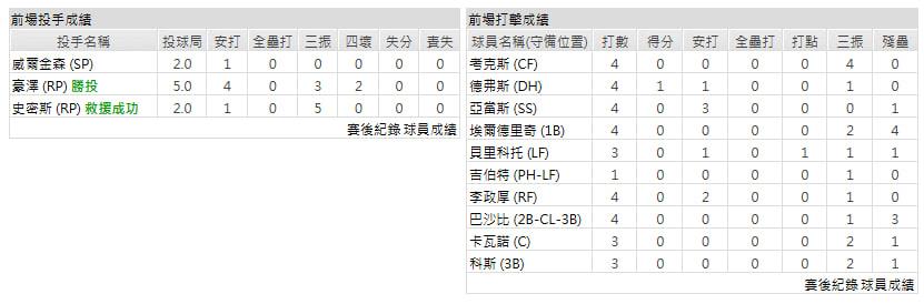 客隊－舊金山巨人
