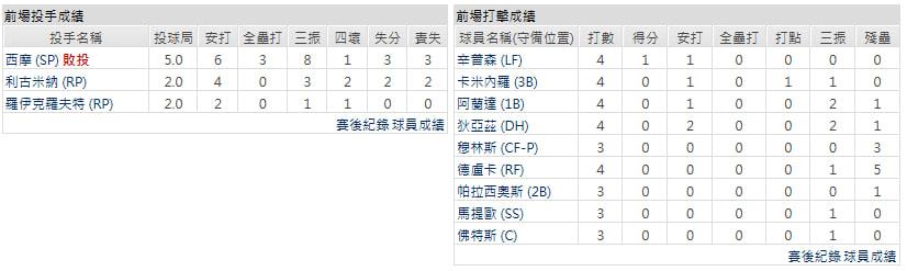 客隊－坦帕灣光芒