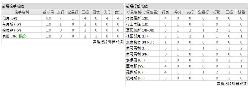 主隊－芝加哥白襪