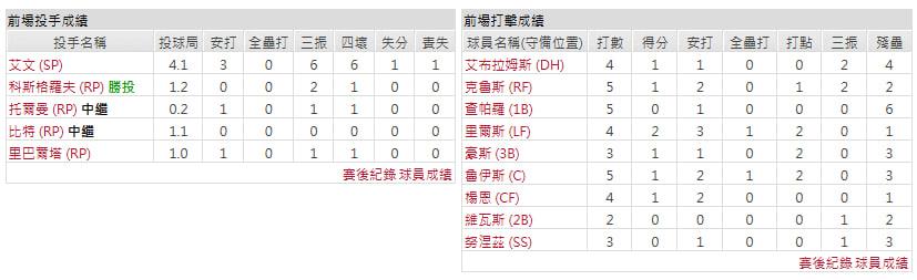 主隊－華盛頓國民