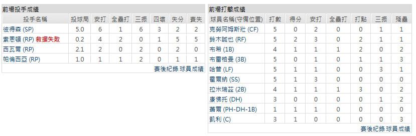 主隊－芝加哥小熊