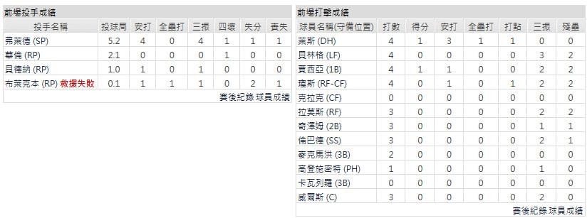 客隊－紐約洋基