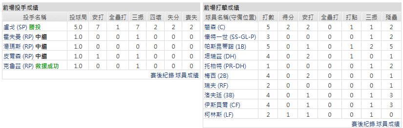 客隊-堪薩斯皇家