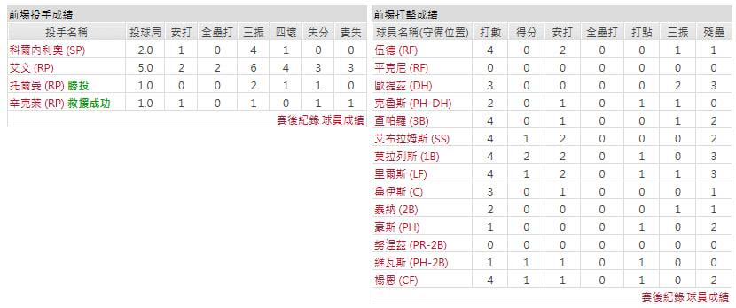 主隊-華盛頓國民