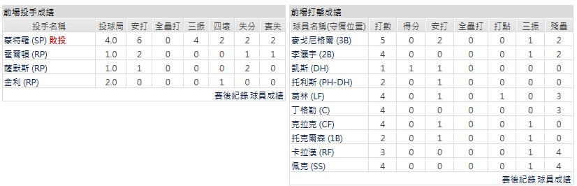 客隊-底特律老虎