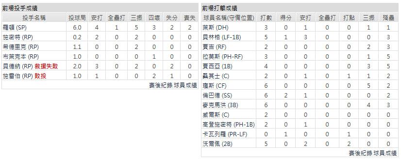 客隊-紐約洋基