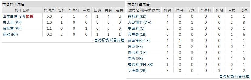 主隊-洛杉磯道奇
