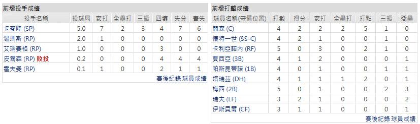 主隊-堪薩斯皇家