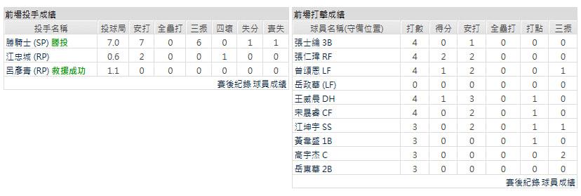 客隊－中信兄弟