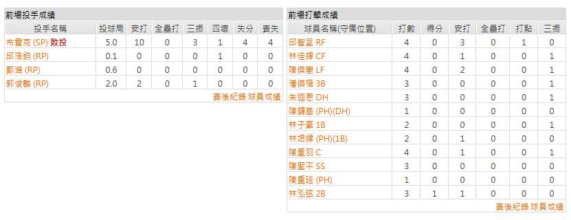 主隊－統一獅