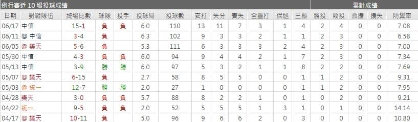 運彩分析富邦悍將先發投手