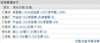 運彩分析富邦悍將