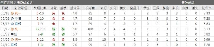 運彩分析樂天桃猿先發投手