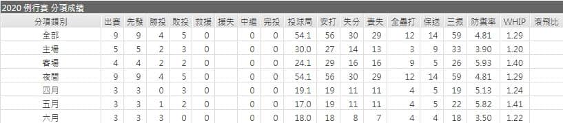玩運彩分析中信兄弟先發投手