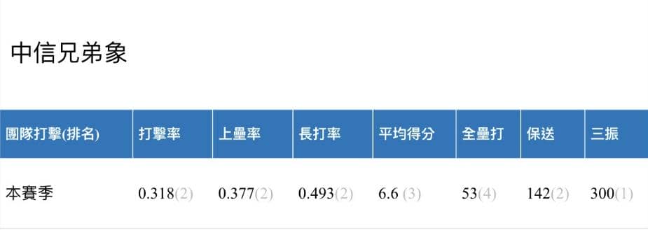 玩運彩分析中信兄弟打線