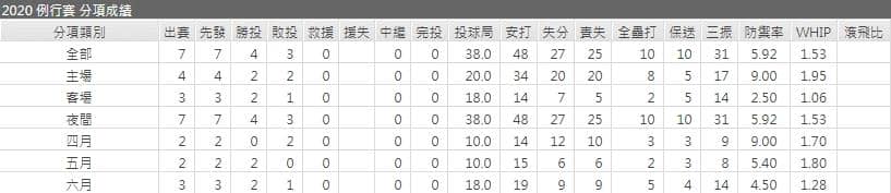 玩運彩分析統一獅先發投手
