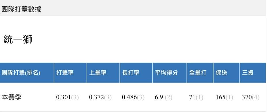 玩運彩分析統一獅打線