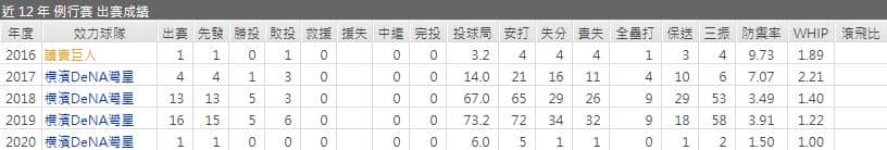 玩運彩分析平良拳太郎