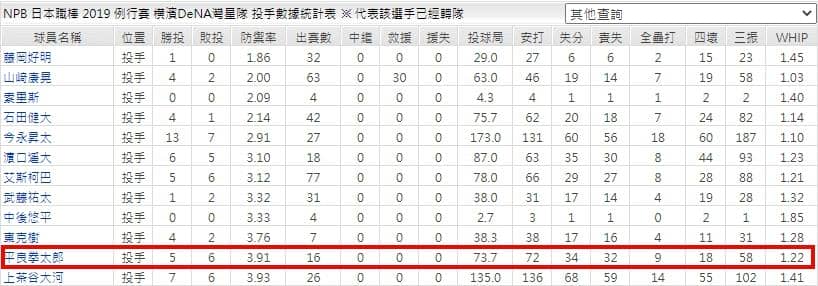 玩運彩分析橫濱先發投手