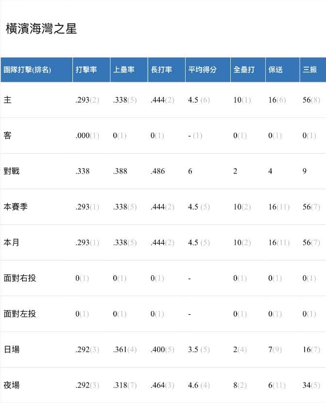 玩運彩分析橫濱團隊打擊成績