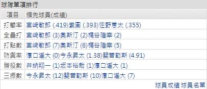 玩運彩分析橫濱打線能力