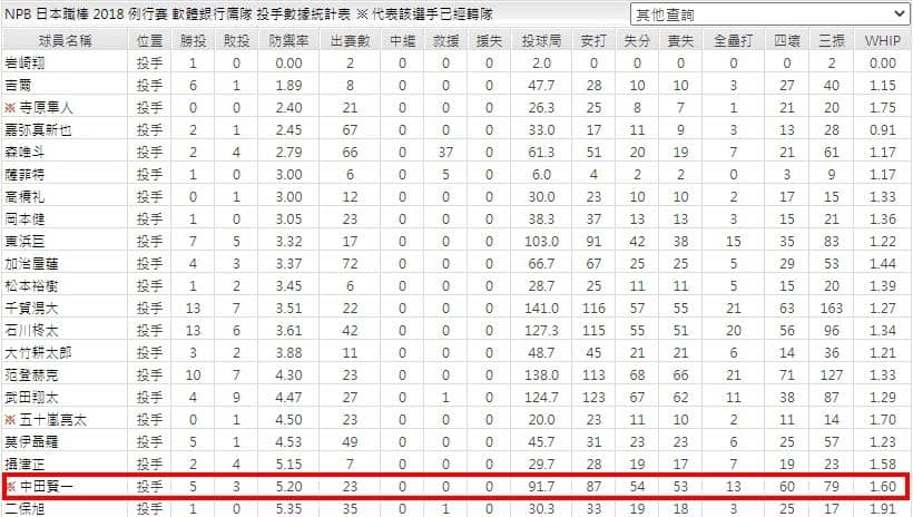 玩運彩分析阪神先發投手