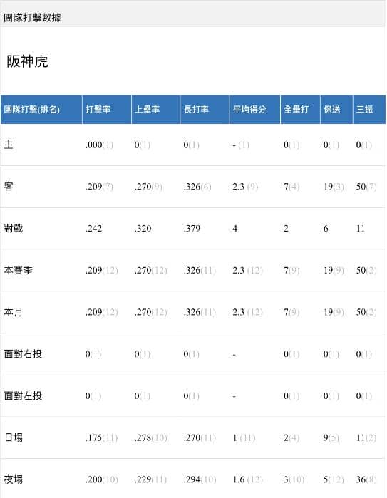 玩運彩分析阪神虎團隊打擊成績