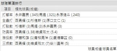 玩運彩分析阪神虎打線能力