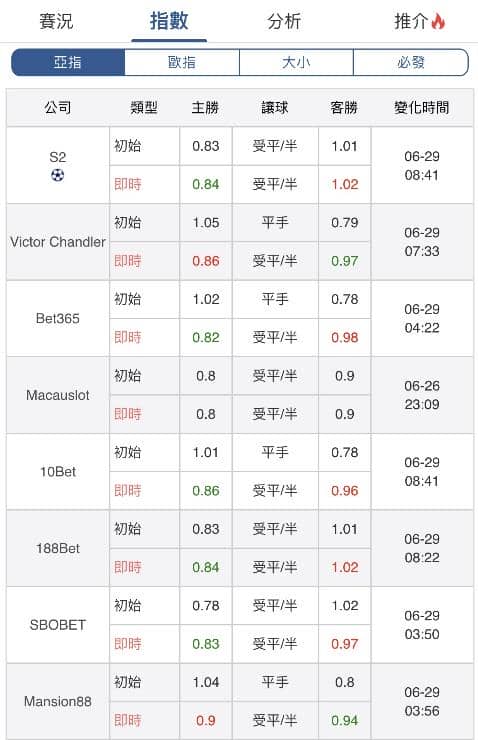 玩運彩分析指數賠率