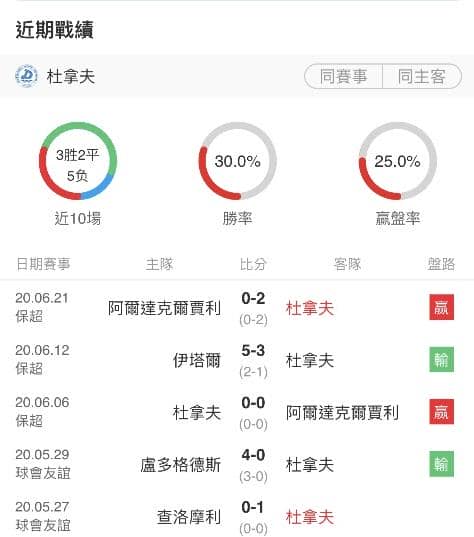 玩運彩分析杜拿夫戰績