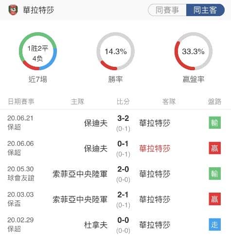 玩運彩分析華拉特莎戰績
