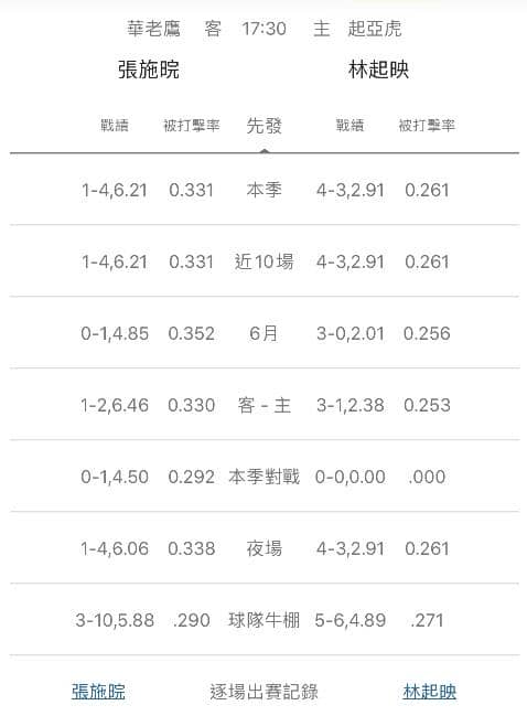 玩運彩分析牛棚戰績