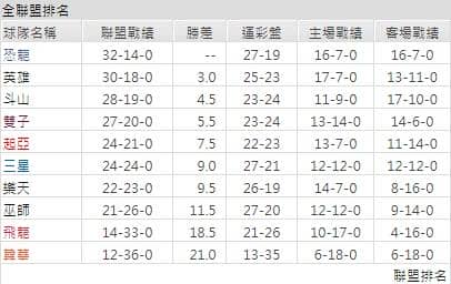 玩運彩分析球隊戰績