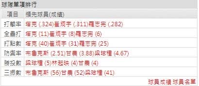 玩運彩分析起亞老虎打線