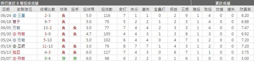 玩運彩分析韓華老鷹張施晥