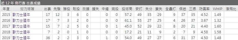 玩運彩分析歐力士猛牛先發投手