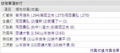 玩運彩分析歐力士猛牛打線