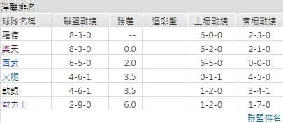 玩運彩分析聯盟戰績