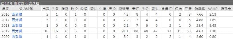 玩運彩分析西武獅先發投手