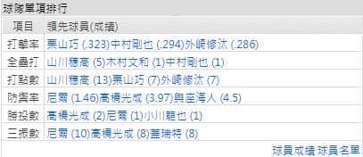 玩運彩分析西武獅打線