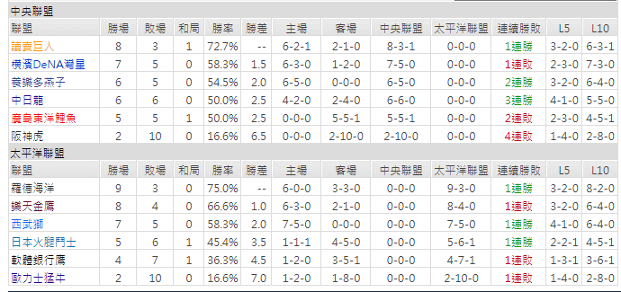 運彩分析表